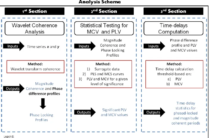 Figure  7-  Analysis  scheme  for  the  three  main  steps  of  the  presented  methodology