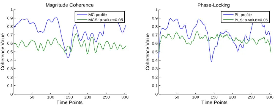 Figure 14- Phase Locking and Magnitude Coherence Analysis for significant MCV and PLV