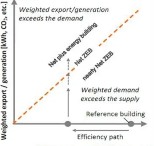 Figure 1.1 – The path toward a Net-Zero Energy Building: first follow the efficiency path and then cover the remaining energy  demand by installing renewable energy sources [3] 