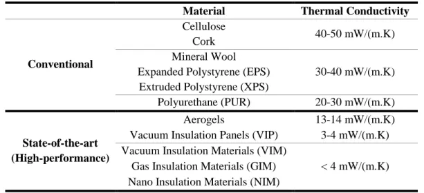Table 2.1 – Comparison between traditional and state-of-the-art insulation materials [14] 