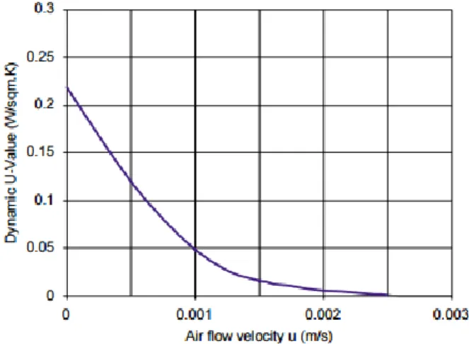 Figure 2.2 – Dynamicity of the U-value according the air flow velocity through a breathing wall [21] 