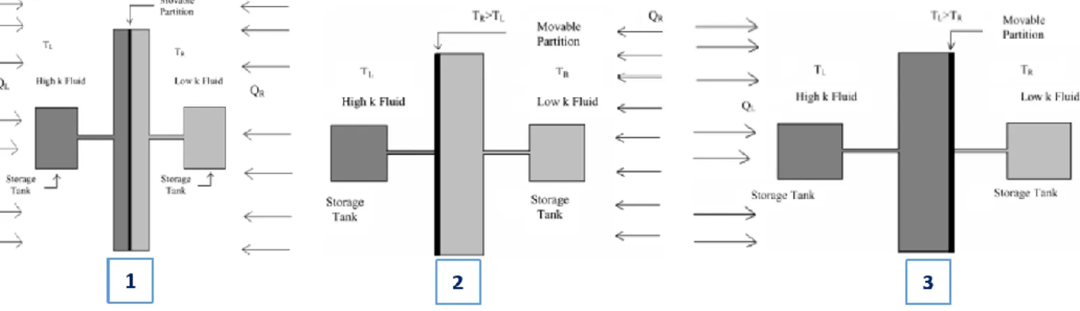 Figure 2.7 – Basic sketch of the smart thermal insulation system (1), in the insulating mode (2) and in the conduction mode (3)