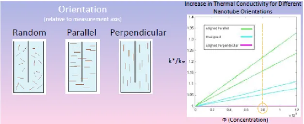Figure 2.13 – Study of the variation of the thermal conductivity in regard with different nanotube orientations [36] 