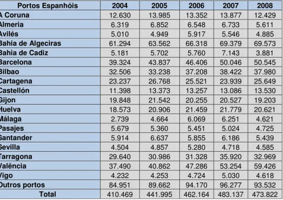 Tabela 3 - Carga Total Movimentada nos Portos Espanhóis (2004 a 2008) 