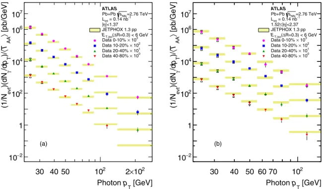 FIG. 6. Fully corrected yields of prompt photons in four centrality intervals as a function of p T in | η | < 1.37 (a) and 1.52  | η | < 2.37 (b) using tight selection, isolation cone size R iso = 0.3, and isolation transverse energy of less than 6 G