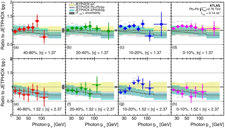 FIG. 7. Fully corrected normalized yields of prompt photons as a function of p T in | η | &lt; 1.37 [(a)–(d)] and 1.52  | η | &lt; 2.37 [(e)–(h)]