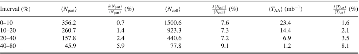 TABLE I. Centrality bins used in this analysis, tabulating the percentage range, the average number of participants (  N part  ) and binary collisions (N coll ), the mean nuclear thickness (T AA ), and the relative systematic uncertainty on these quantitie