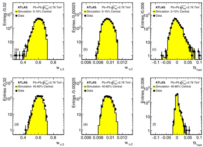 FIG. 1. Comparisons of distributions of three shower-shaped variables (w s,3 , w η,2 , and R had ) from data (black points) with simulation results after shower shape corrections (yellow histogram) for tight and isolated photons with reconstructed 35  p T 