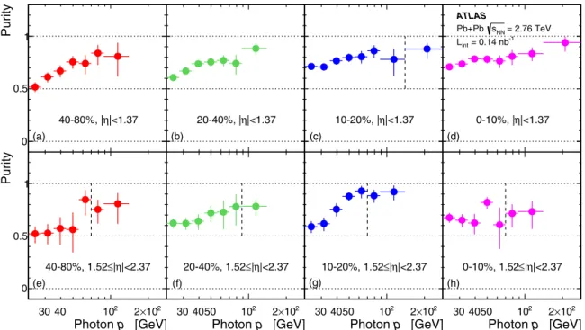 FIG. 4. Photon purity as a function of collision centrality (left to right) and photon p T for photons measured in | η | < 1.37 [(a)–(d)] and 1.52  |η| < 2.37 [(e)–(h)]