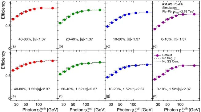 FIG. 5. Total photon efficiency as a function of photon p T and event centrality averaged over |η| < 1.37 [(a)–(d)] and 1.52  |η| < 2.37 [(e)–(h)]