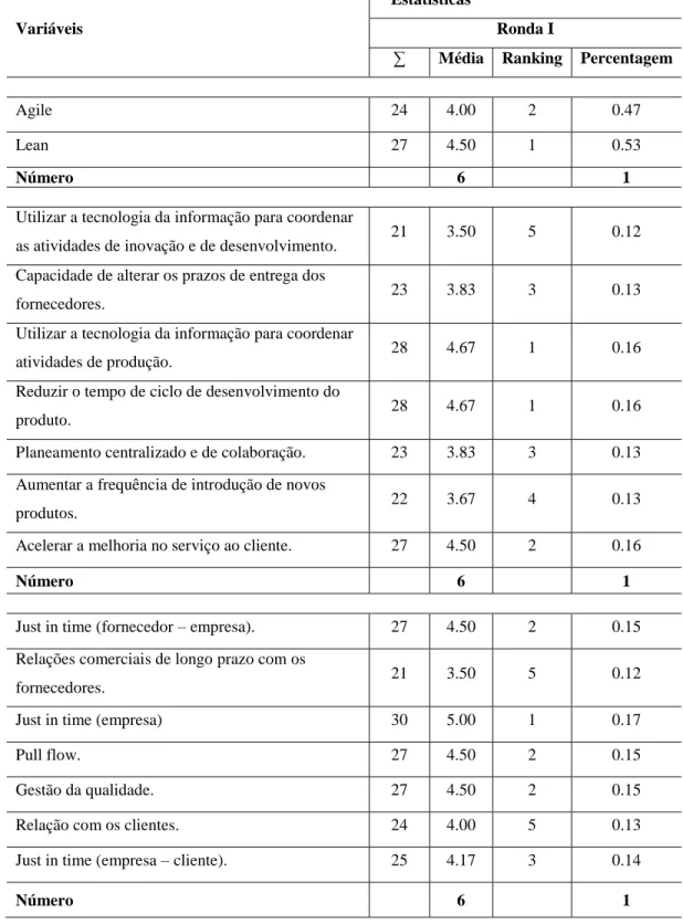 Tabela 3 – Resultados da 1ª Ronda de Questionários  