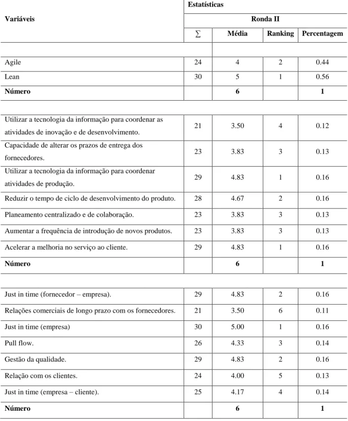 Tabela 4  – Resultados da 2ª Ronda de Questionários