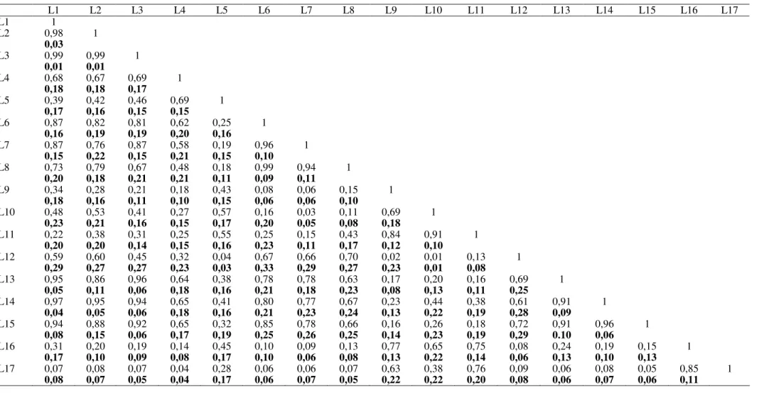 Tabela  3.  Índice  de  Similaridade  de  Chao-Sørensen  ±  IC  (negrito)  para  a  flora  herbáceo-subarbustiva  entre  as  17  linhas  em  campos  limpos  amostradas no Parque Nacional de Sete Cidades, Piauí