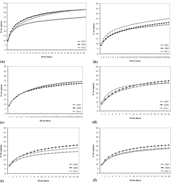 Figura 3. Curvas de progressão do número médio de espécies, com o incremento de unidades  amostrais  (metro  linear),  para  as  áreas  de  campo  limpo  amostradas  no  Parque  Nacional  de  Sete Cidades, Piauí