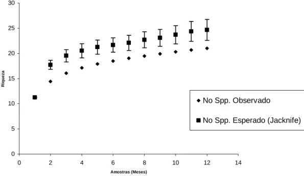 Figura 1. Estimativa da riqueza de espécies esperada (Jacknife) e riqueza observada durante  os meses de amostragem na Fazenda Arara