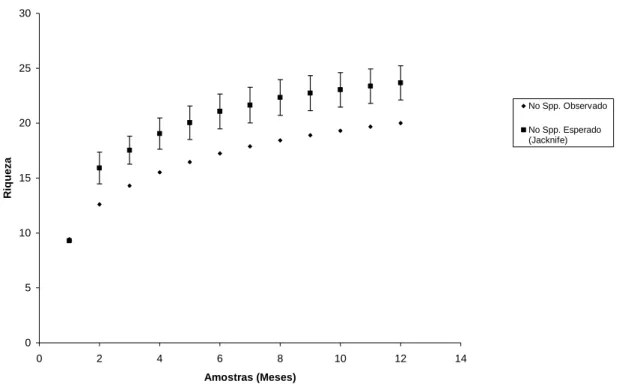 Figura 2. Estimativa da riqueza de espécies esperada (Jacknife) e riqueza observada durante  os meses de amostragem na RPPN Fazenda Bituri