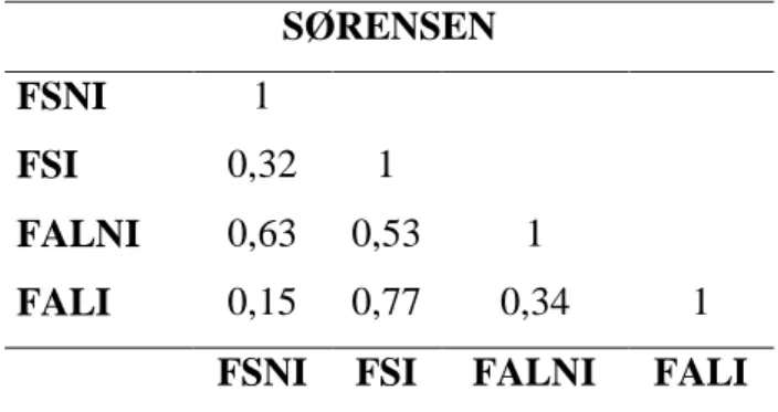Tabela  2.2:  Matriz de similaridade de Sørensen  entre os  quatro trechos analisados  em  Matas  de  Galeria,  Distrito  Federal