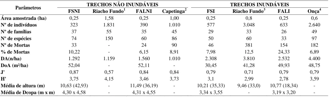 Tabela 2.3: Parâmetros florístico, estruturais, diversidade, altura e diâmetro de copa dos trechos não inundáveis e inundáveis aqui estudados e  outros quatro estudos efetuados nos mesmos locais de cada trecho