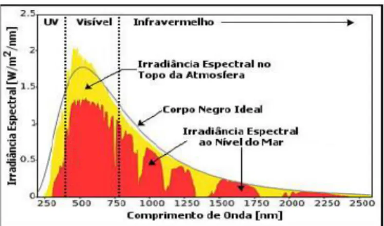 Figura 3 – Espectro de radiação do Sol 