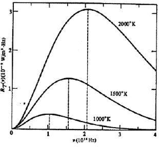 Figura  4  –  Radiância  espectral  de  um  corpo  negro  em  função  da  frequência  da  radiação – temperaturas de 1000 K, 1500 K e 2000 K 
