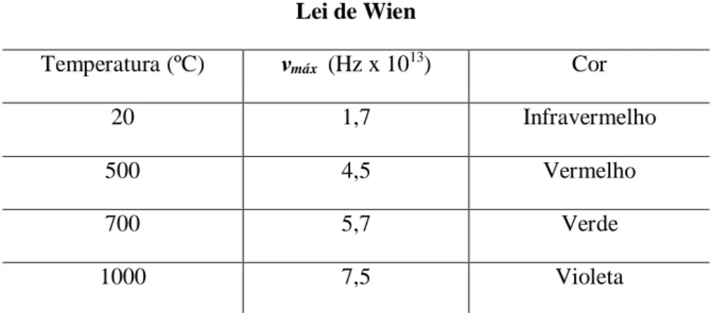 Tabela 1 – Lei de deslocamento de Wien  Lei de Wien  Temperatura (ºC)  ν máx   (Hz x 10 13 )  Cor  20  1,7  Infravermelho  500  4,5  Vermelho  700  5,7  Verde  1000  7,5  Violeta  Fonte: Perez (2016, p