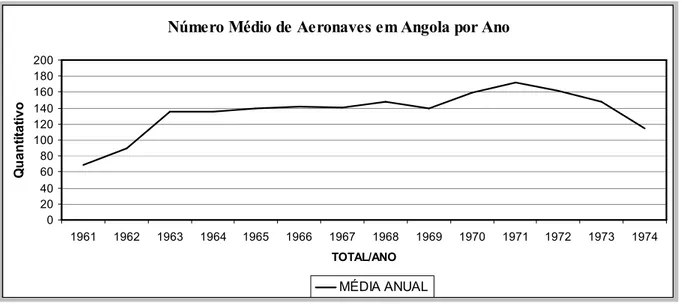 Figura 4.1:  Número médio de aeronaves em Angola por ano 475 . 