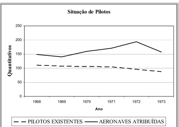 Figura 4.3:  Situação de pilotos 476 .  Situação de Pilotos 050100150200250 1968 1969 1970 1971 1972 1973 AnoQuantitativos