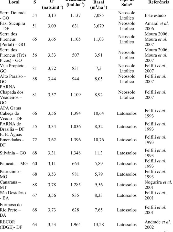 Tabela 2: Características da vegetação lenhosa em 23 áreas de cerrado sentido restrito  amostradas sobre diferentes tipos de solos