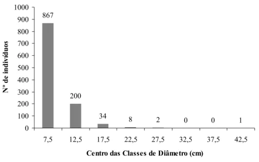 Figura 6: Distribuição em classes de diâmetro dos indivíduos lenhosos vivos amostrados em  cerrado rupestre na Estância Quinta da Serra, Mossâmedes, Goiás