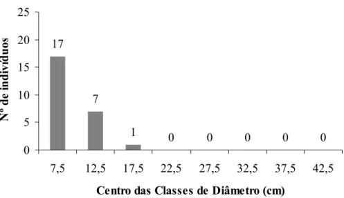 Figura 8: Distribuição em classes de diâmetros dos indivíduos mortos em pé amostrados em  cerrado rupestre na Estância Quinta da Serra, Mossâmedes, Goiás