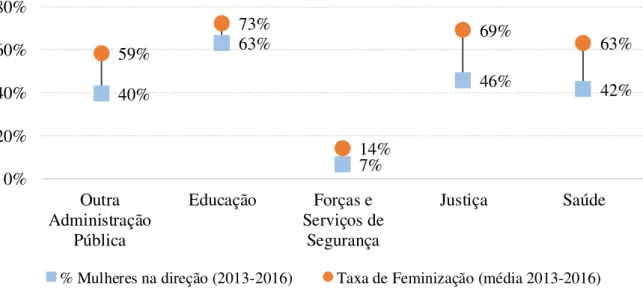 Figura 2 – Percentagem de mulheres nas direções sindicais e a taxa de feminização  do emprego (%), por ramo, em Portugal (2013-2016) 