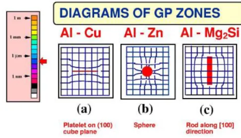 Figura 14 - Diferentes formas das zonas GP para ligas de Al distintas. [29] 