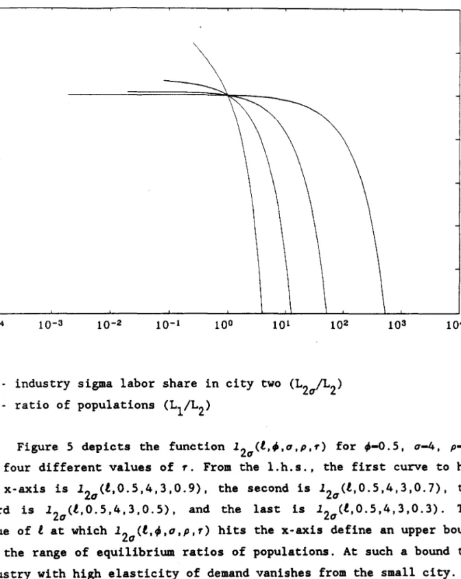 FIGURE  5.  Industry  sigma  labor  shares  for  small  elasticities. 