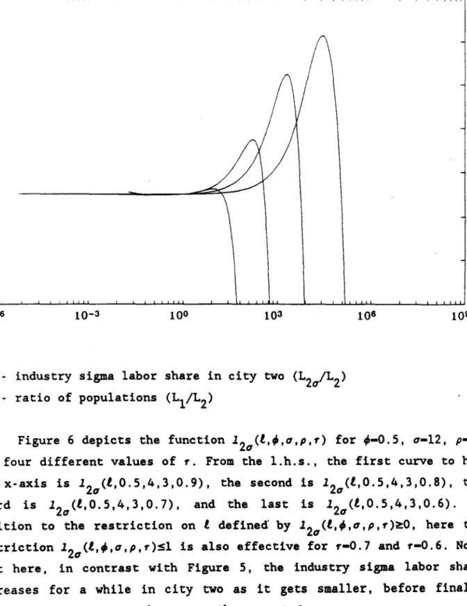 FIGURE  6.  Industry  sigma  labor  shares  for  high  elastic1t1es . 
