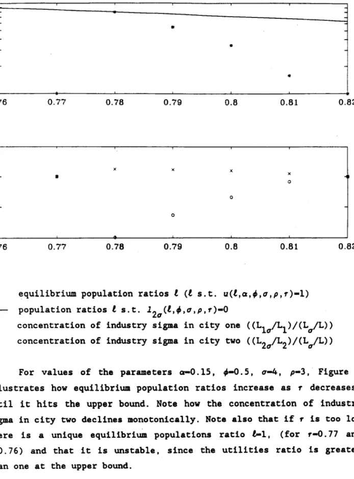 FIGURE  7.  Equilibrium  population  ratios  and  industry  concentrations  (I) 