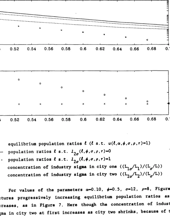 FIGURE  8.  Equilibrium  population  ratios  and  industry  eoneentrations  (11) 