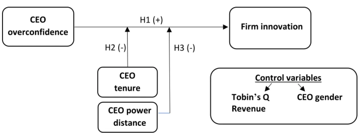 Figure 1 - Conceptual model CEO 
