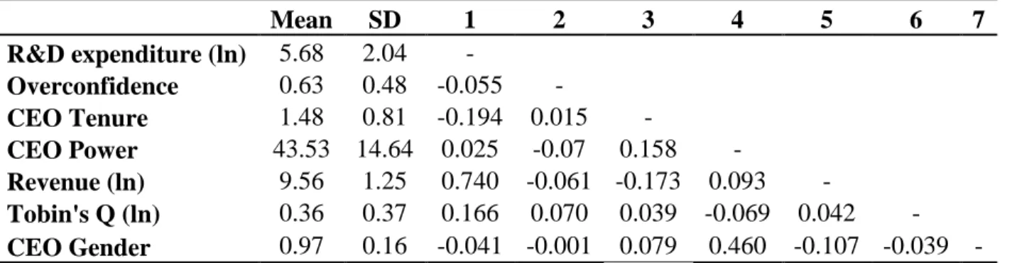 Table 1 - Means, Standard Deviations, and Correlations 