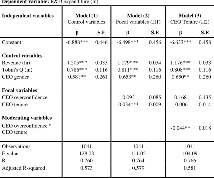 Table 2 -  Results from multiple regression. 