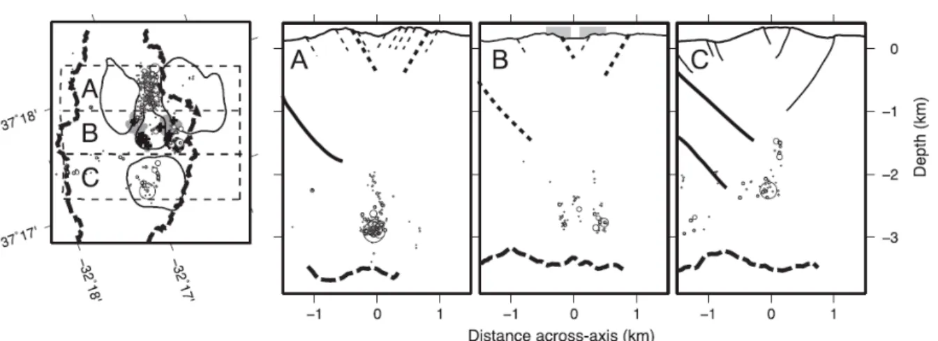 Figure 3.12: Across-axis cross-sections of seismic events located by Crawford et al. [2013] and sub- sub-surface structure
