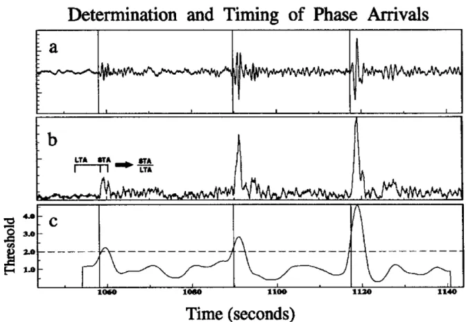 Figure 5.1: Example of a STA/LTA automatic detection algorithm to determine phase arrivals
