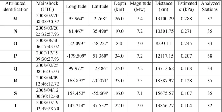 Table 6.2: Additional events with magnitudes ≥ 7 analyzed in Cape Verde for the 2007-2008 deployment
