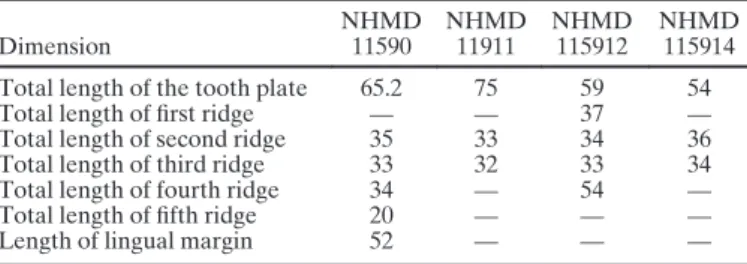 TABLE 1. Measurements (in mm) of selected specimens of Ceratodus tunuensis , sp. nov. Dimension NHMD11590 NHMD11911 NHMD115912 NHMD115914 Total length of the tooth plate 65.2 75 59 54