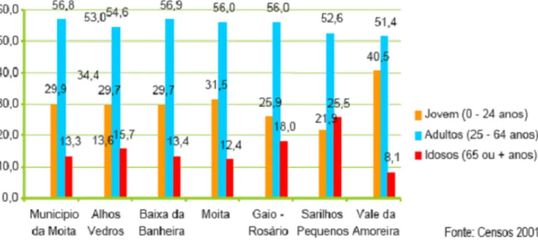 Figura 2.4. Classificação etária dos habitantes das freguesias da Moita  Fonte: Censos 2001 