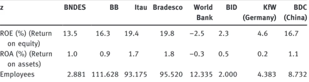Table 3: Performance indicators of Brazilian and International Development Banks.