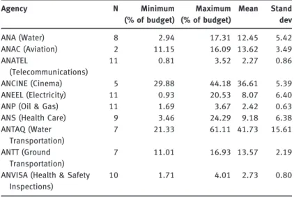 Table 4: Budget withholding (Contingenciamento) of the Brazilian IRAs (1997 – 2008). Agency N Minimum (% of budget) Maximum(% of budget) Mean Standdev ANA (Water)   