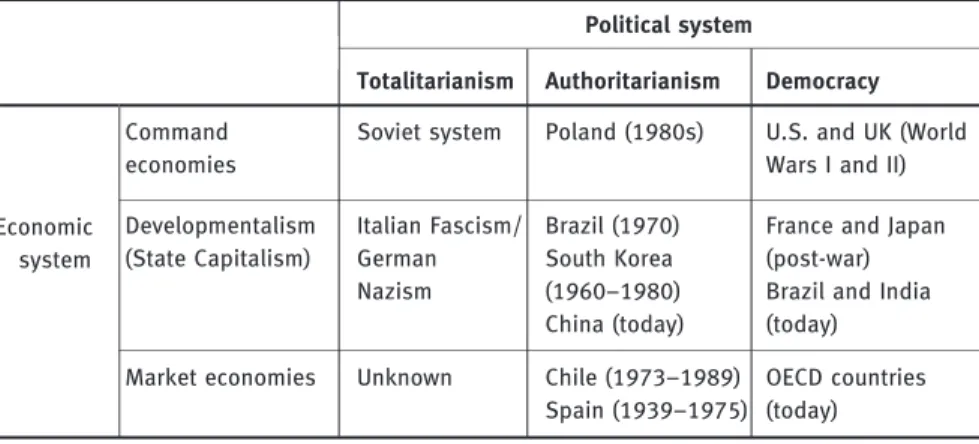 Table 1: Political systems and economic systems.