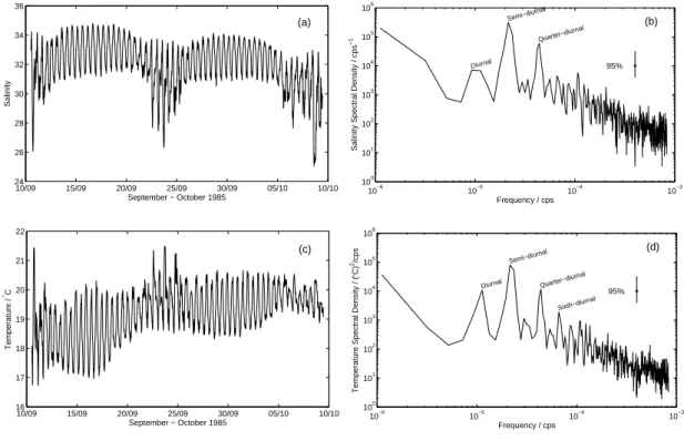 Figure 4.5 – (a) Salinity time series and (b) respective spectral density; (c) Temperature time series and (d) respective spectral density, both measured at RCM mooring A (TEJO85)
