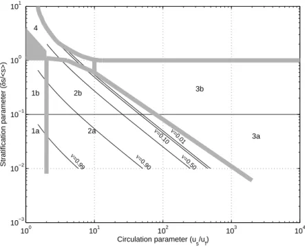 Figure 1.3 – Reconstruction of the Stratification-Circulation diagram, based on Hansen and Rattray (1966) estuarine classification, indicating the types of estuaries according to the  strat-ification and circulation parameters