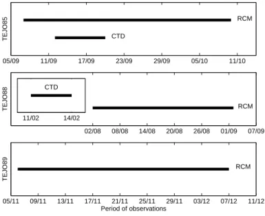 Figure 2.1 – Period of observations for the historical data set. (Top) Duration of the CTD (Conductivity-Temperature-Depth probe) and RCM (Recording Current Meter) observations during TEJO85